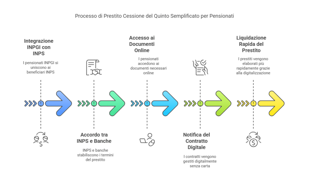 Processo cessione del quinto inpgi